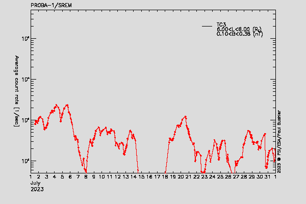 PROBA-1/SREM proton/electron environment