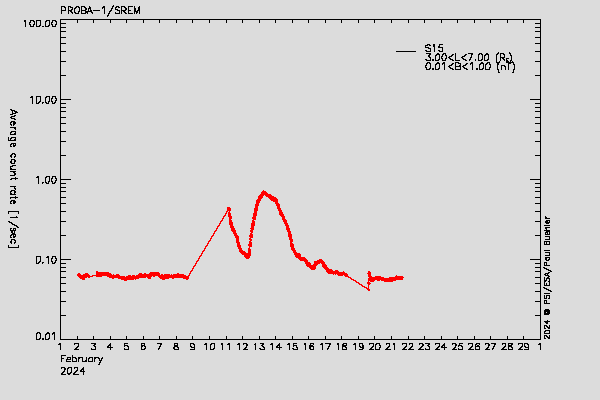 PROBA-1/SREM proton environment