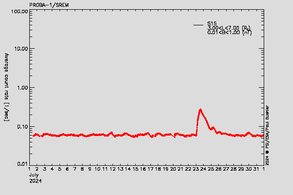 PROBA-1/SREM proton environment