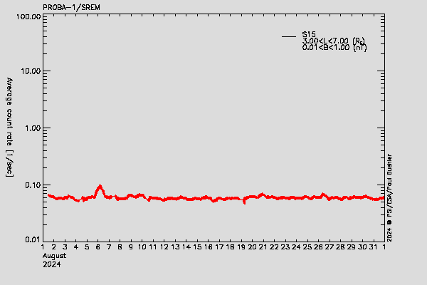 PROBA-1/SREM proton environment