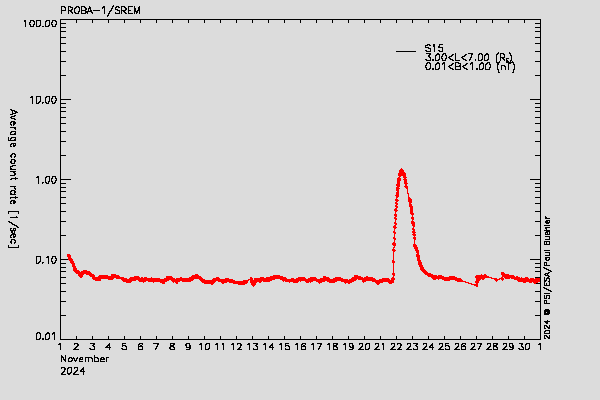 PROBA-1/SREM proton environment