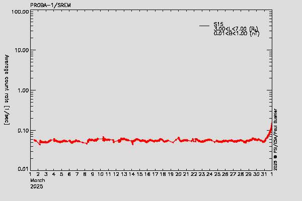PROBA-1/SREM proton environment