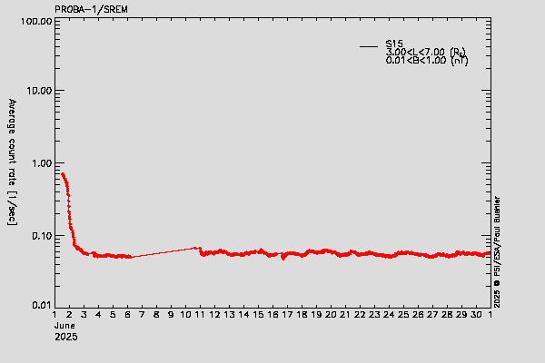 PROBA-1/SREM proton environment
