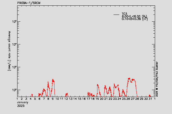 PROBA-1/SREM proton/electron environment
