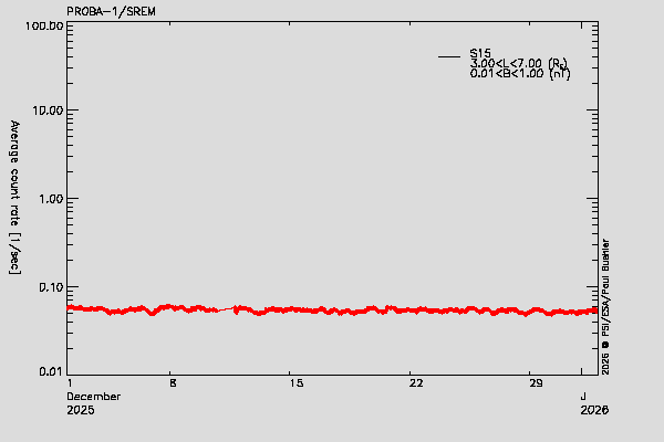 PROBA-1/SREM proton environment