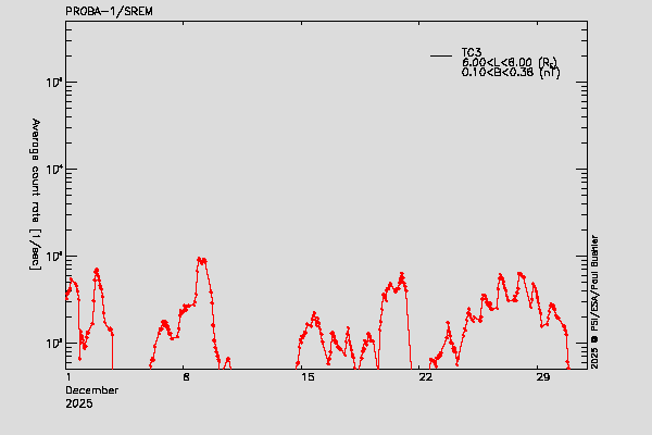 PROBA-1/SREM proton/electron environment