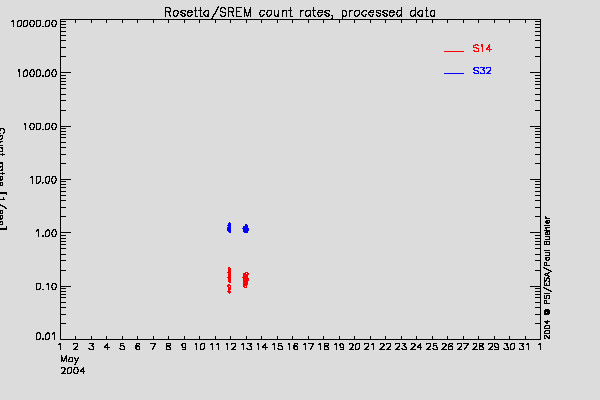 Rosetta/SREM TC3 and S14 counters