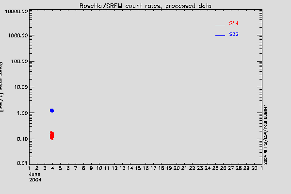 Rosetta/SREM TC3 and S14 counters