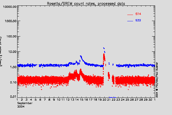 Rosetta/SREM TC3 and S14 counters