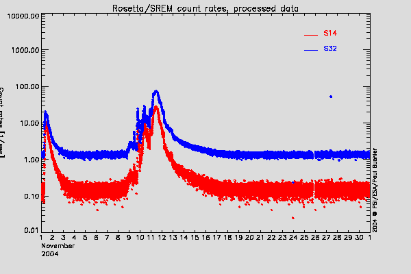Rosetta/SREM TC3 and S14 counters