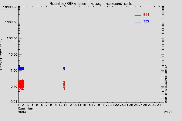 Rosetta/SREM TC3 and S14 counters