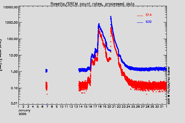 Rosetta/SREM TC3 and S14 counters