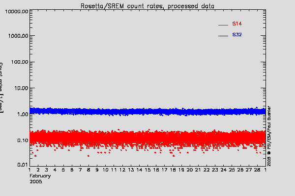 Rosetta/SREM TC3 and S14 counters