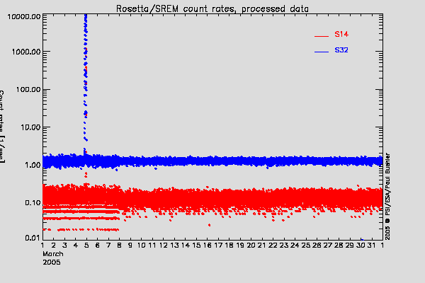 Rosetta/SREM TC3 and S14 counters