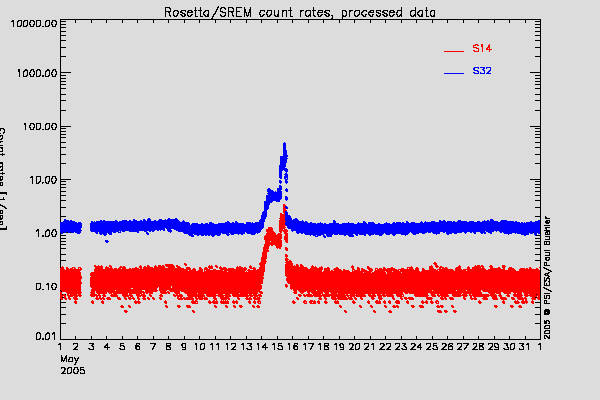 Rosetta/SREM TC3 and S14 counters