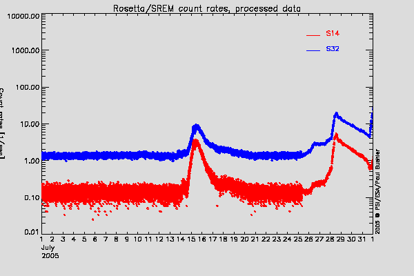 Rosetta/SREM TC3 and S14 counters