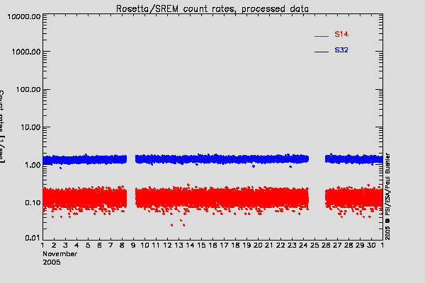 Rosetta/SREM TC3 and S14 counters