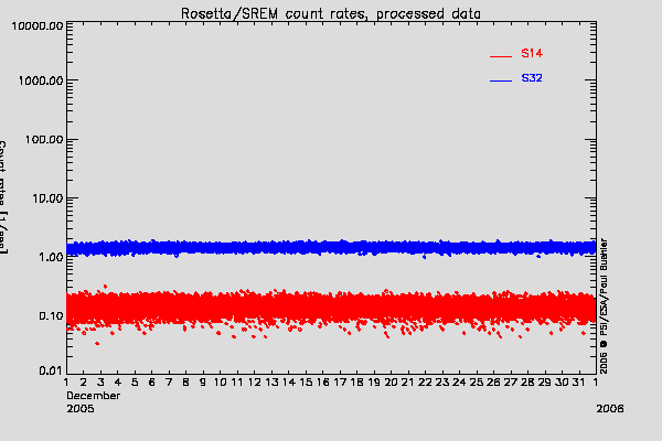 Rosetta/SREM TC3 and S14 counters