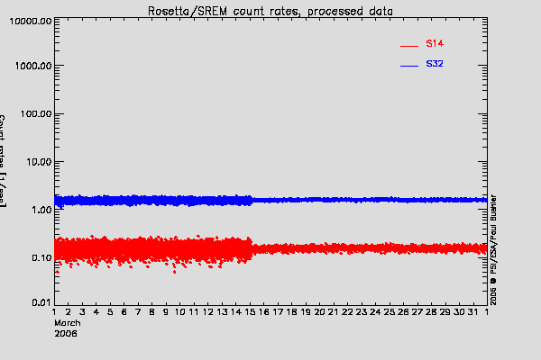Rosetta/SREM TC3 and S14 counters