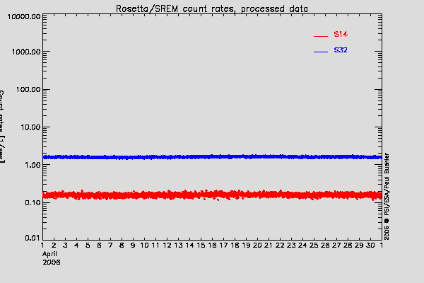 Rosetta/SREM TC3 and S14 counters