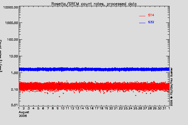 Rosetta/SREM TC3 and S14 counters
