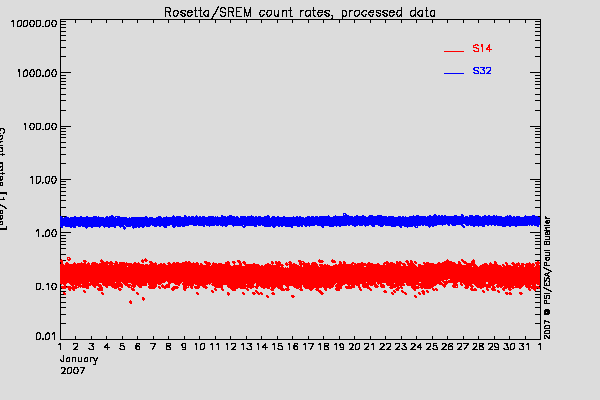 Rosetta/SREM TC3 and S14 counters