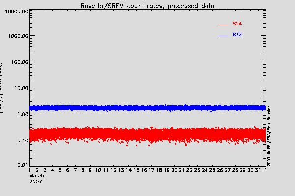 Rosetta/SREM TC3 and S14 counters