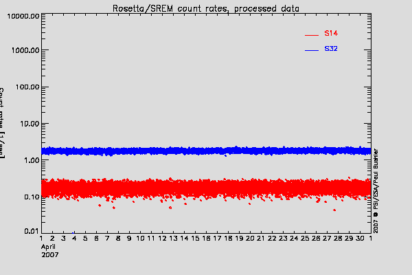 Rosetta/SREM TC3 and S14 counters