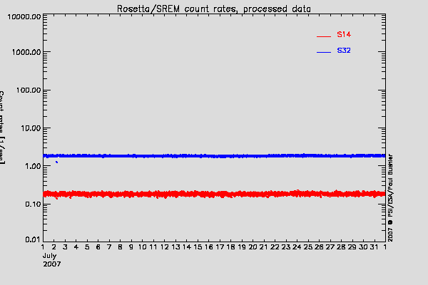Rosetta/SREM TC3 and S14 counters