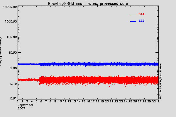 Rosetta/SREM TC3 and S14 counters