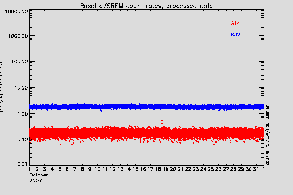 Rosetta/SREM TC3 and S14 counters