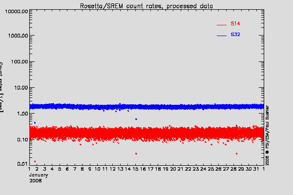 Rosetta/SREM TC3 and S14 counters