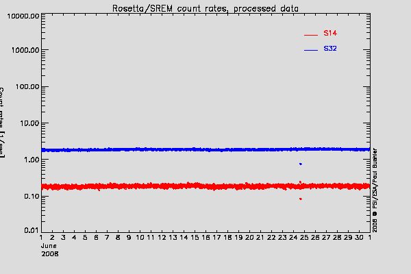 Rosetta/SREM TC3 and S14 counters