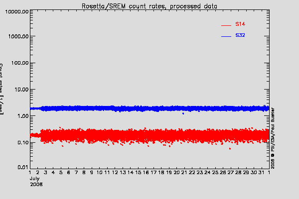 Rosetta/SREM TC3 and S14 counters
