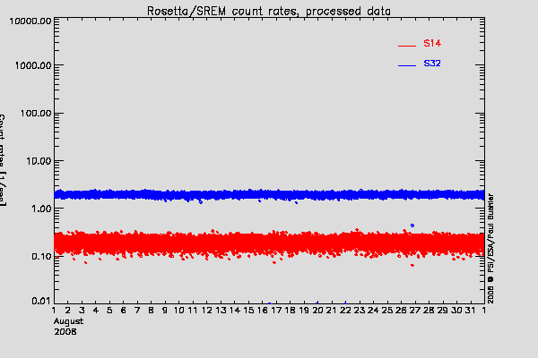 Rosetta/SREM TC3 and S14 counters