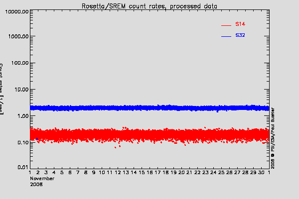 Rosetta/SREM TC3 and S14 counters