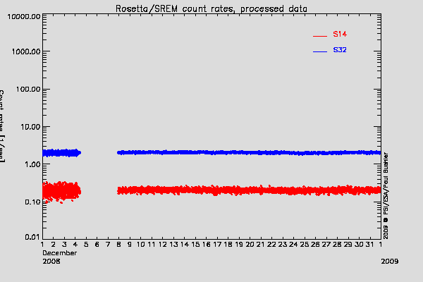 Rosetta/SREM TC3 and S14 counters