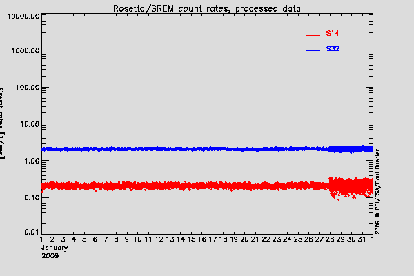 Rosetta/SREM TC3 and S14 counters