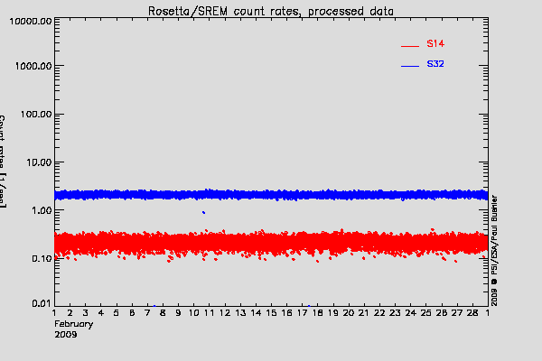 Rosetta/SREM TC3 and S14 counters