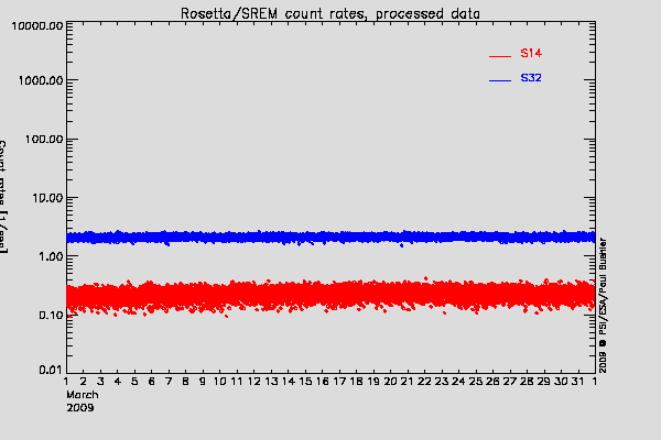 Rosetta/SREM TC3 and S14 counters
