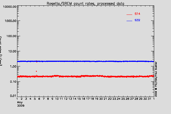 Rosetta/SREM TC3 and S14 counters