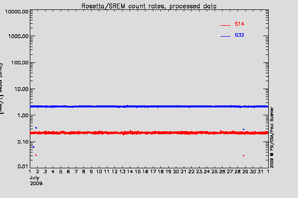 Rosetta/SREM TC3 and S14 counters
