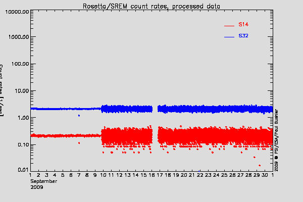Rosetta/SREM TC3 and S14 counters