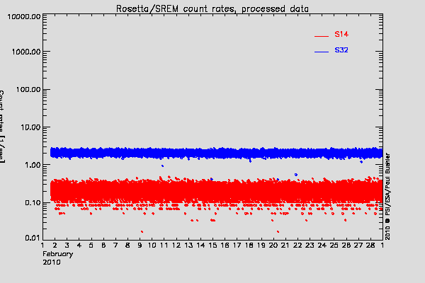 Rosetta/SREM TC3 and S14 counters