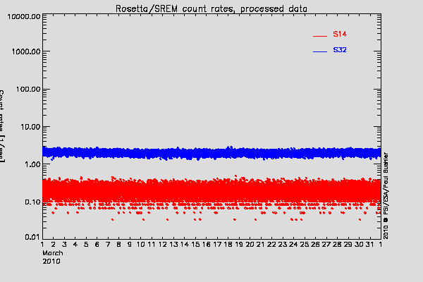 Rosetta/SREM TC3 and S14 counters