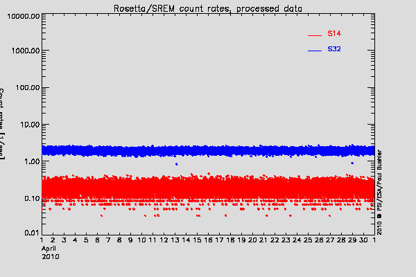 Rosetta/SREM TC3 and S14 counters