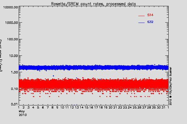 Rosetta/SREM TC3 and S14 counters