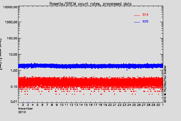 Rosetta/SREM TC3 and S14 counters