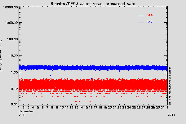 Rosetta/SREM TC3 and S14 counters
