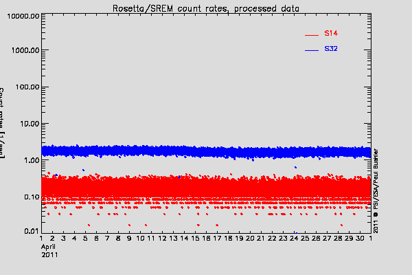 Rosetta/SREM TC3 and S14 counters
